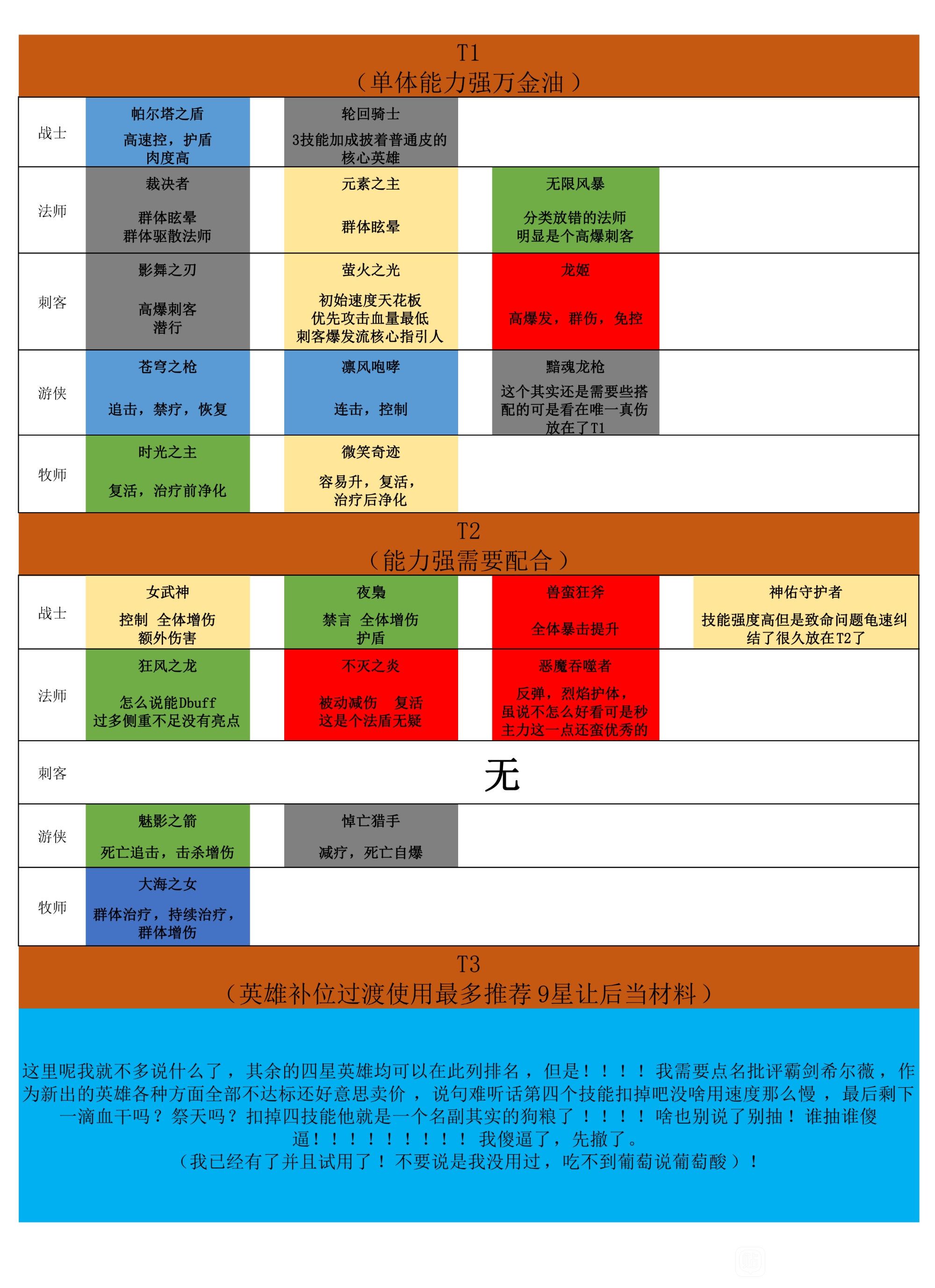 上古王冠英雄哪个好？英雄强度排行榜