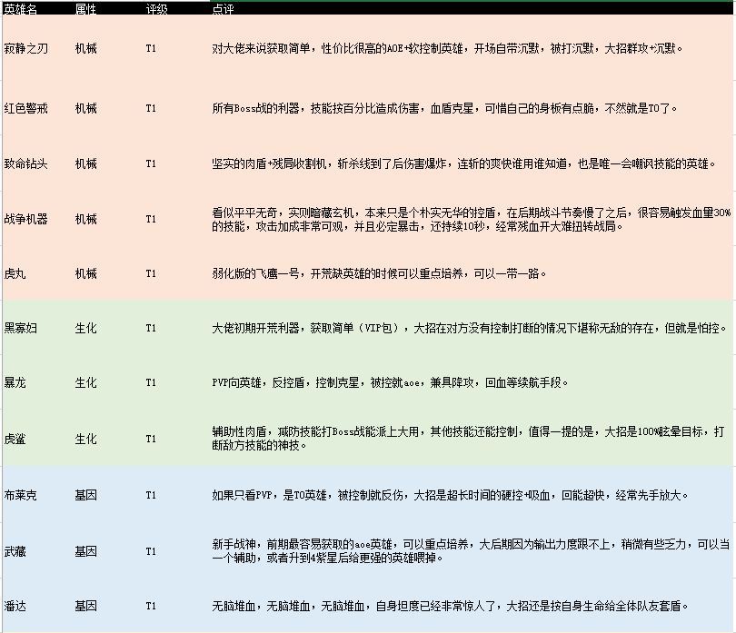 不休战队英雄排行 哪个英雄比较厉害