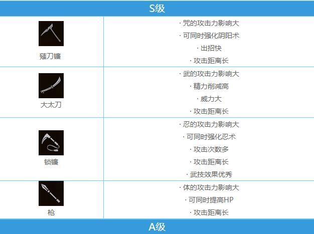 仁王2武器排行：最强武器推荐