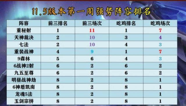 云顶之弈重秘神射手11.5版本打法思路 11.5版本重秘神射手阵容搭配攻略
