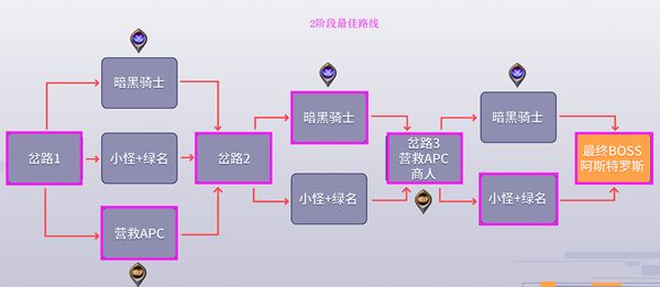 DNF黑鸦之境二阶段路线怎么走？dnf黑鸦之境二阶段路线推荐