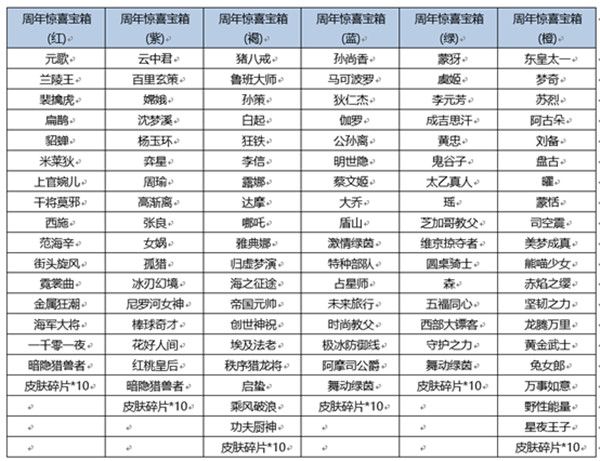 王者荣耀六周年惊喜宝箱概率一览：六周年惊喜宝箱奖池奖励汇总