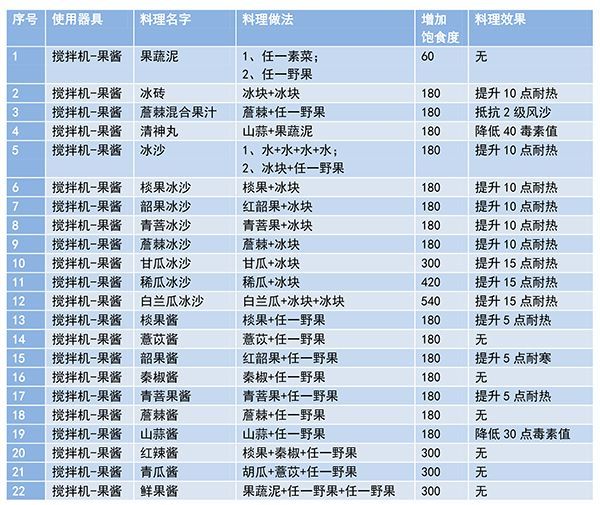 妄想山海最新菜谱大全：食谱配方合成公式