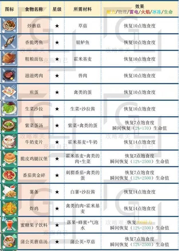 幻塔食谱大全：全部食谱图鉴