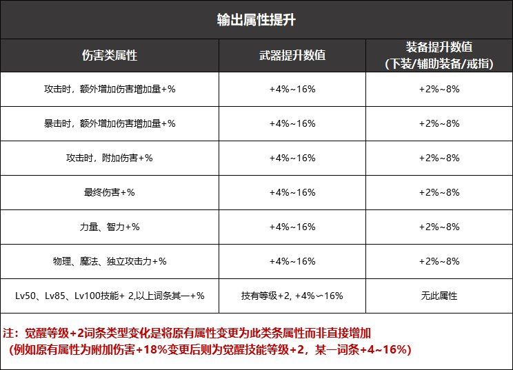 DNF黑鸦之境武器升级攻略：黑鸦之境武器词条数值详解