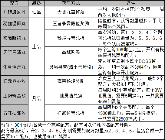 诛仙手游炼丹攻略 炼丹消耗汇总