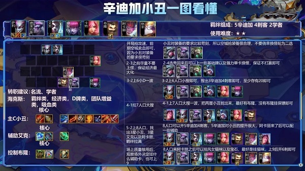 金铲铲之战辛迪加小丑阵容怎么玩？辛迪小丑阵容羁绊装备海克斯搭配攻略